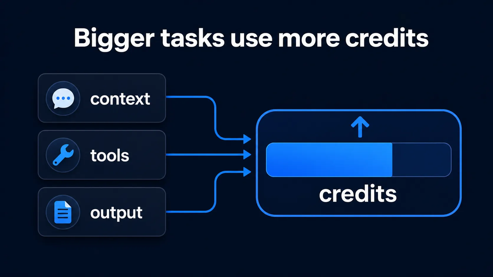 Illustration showing that larger Codex tasks use more credits through context, tools, and output