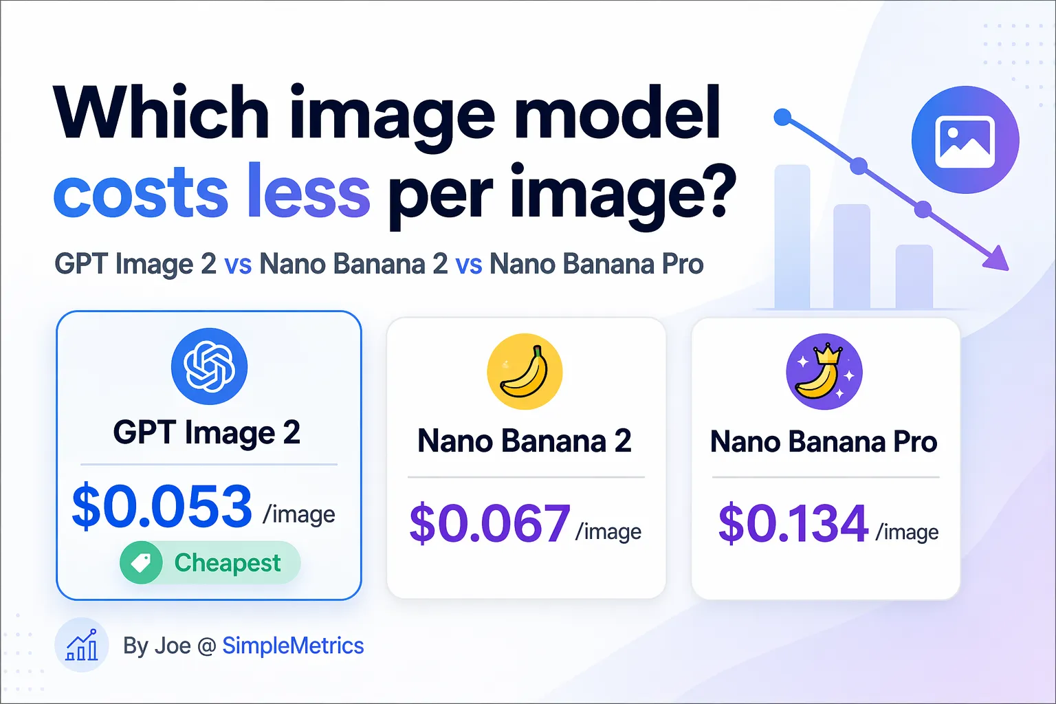 Which image model costs less per image: GPT Image 2, Nano Banana 2, or Nano Banana Pro?